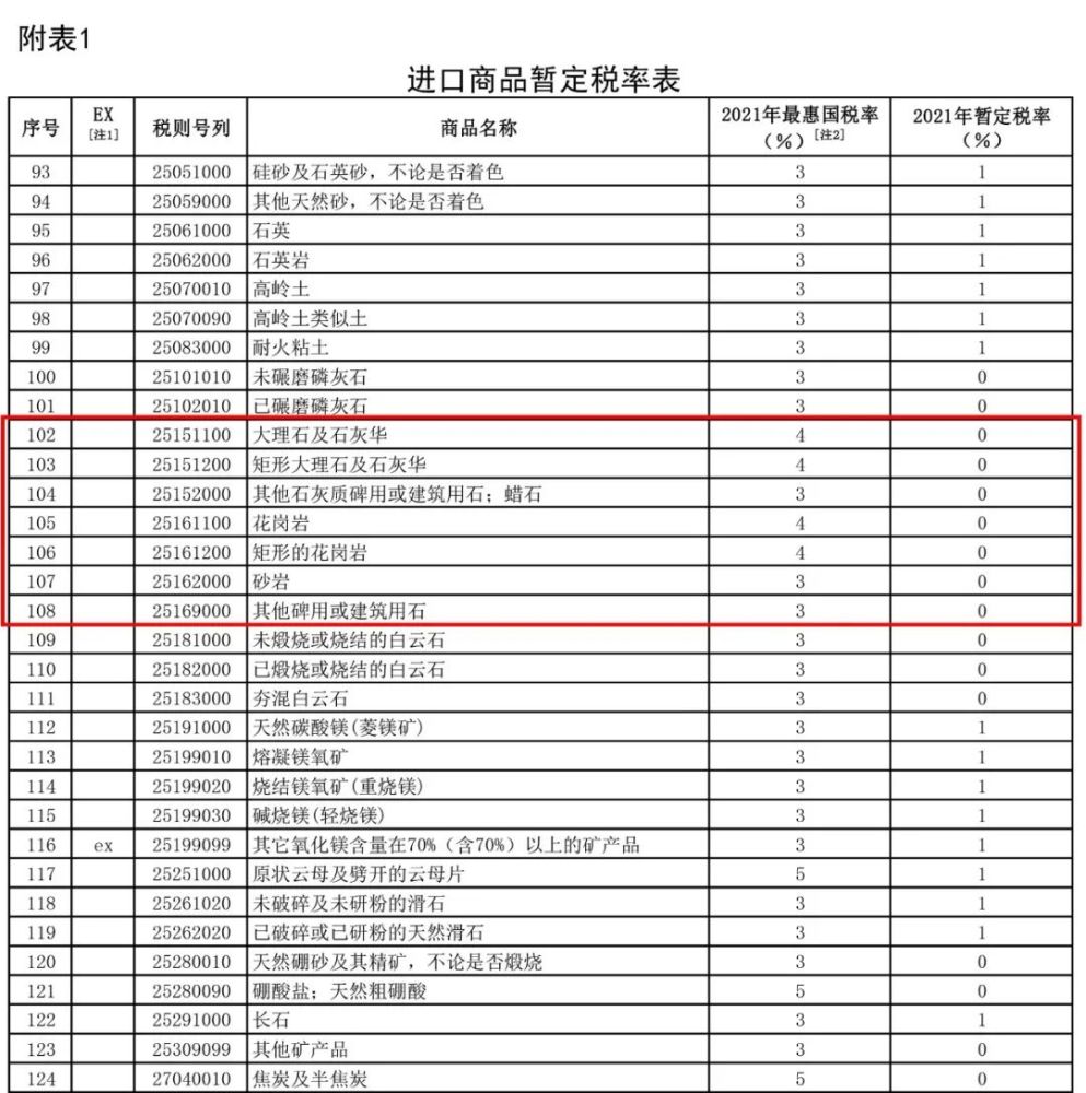 明年1月1日起，我國調(diào)低883項商品進口關(guān)稅，部分石材產(chǎn)品位列其中