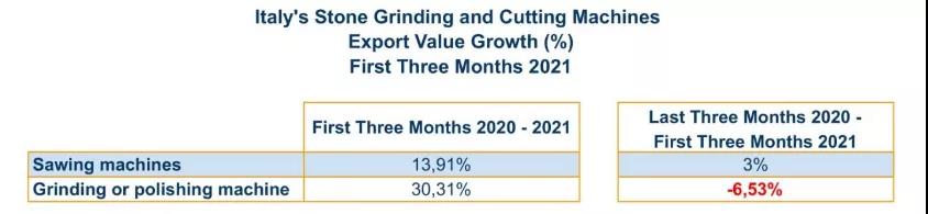 意大利石材鋸機和研磨拋光機2021第一季度出口情況