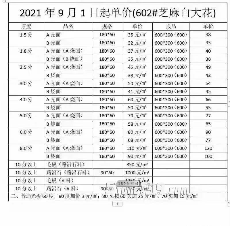 湖北麻城芝麻白大花G602芙蓉白9月1日起漲價，附最新報價表！