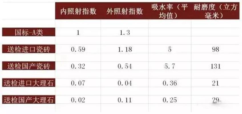 片面地從石材的顏色去判別是否存在放射性危害，是沒有科學(xué)依據(jù)的！