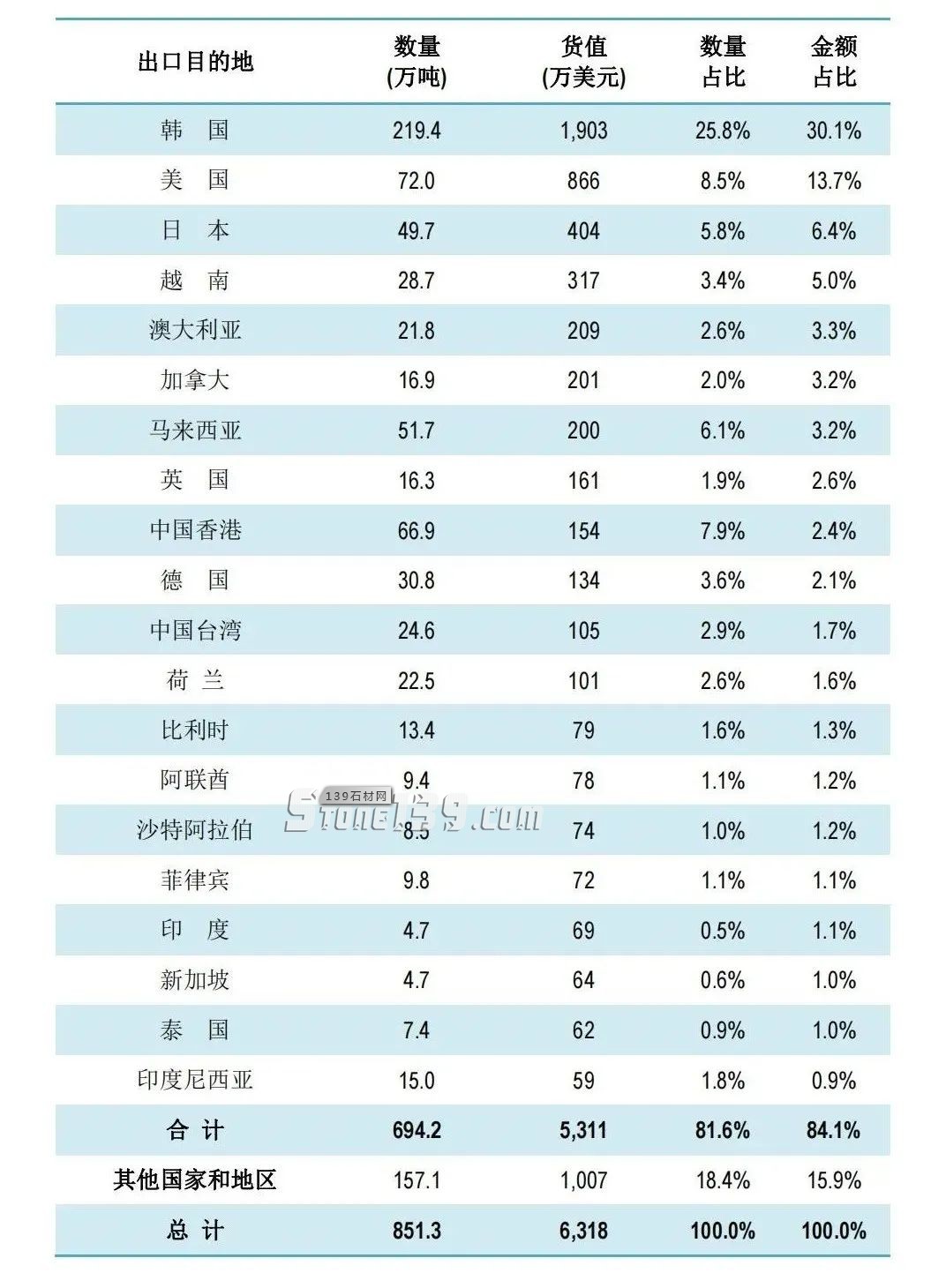 中國(guó)2021年石材出口主要國(guó)別及數(shù)據(jù)表