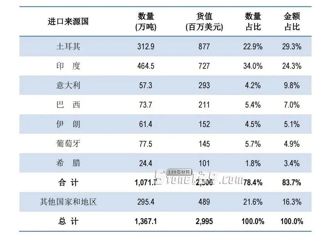 中國(guó)2021年石材進(jìn)口主要國(guó)別及數(shù)據(jù)表