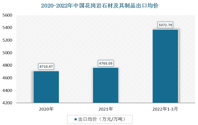 中國石材出口數(shù)據(jù)2022年一季度