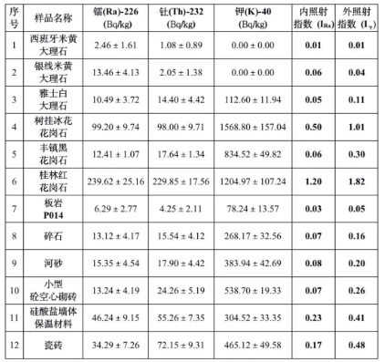 石材放射性