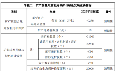 福建省5部門聯(lián)合發(fā)布新一輪礦產(chǎn)資源規(guī)劃