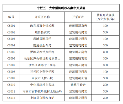 福建省5部門聯(lián)合發(fā)布新一輪礦產(chǎn)資源規(guī)劃